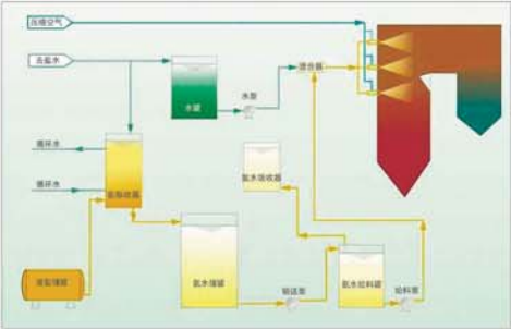 SNCR��ˇ���̈D